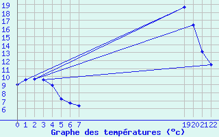 Courbe de tempratures pour Sauteyrargues (34)