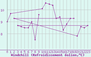 Courbe du refroidissement olien pour Helgoland