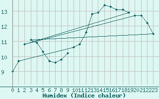 Courbe de l'humidex pour Boulogne (62)