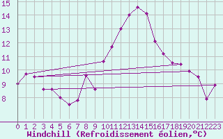 Courbe du refroidissement olien pour Lahr (All)