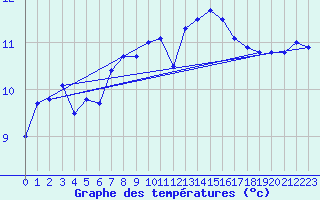 Courbe de tempratures pour Quimper (29)