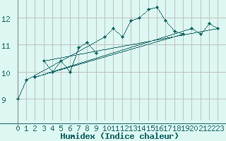 Courbe de l'humidex pour Quimper (29)