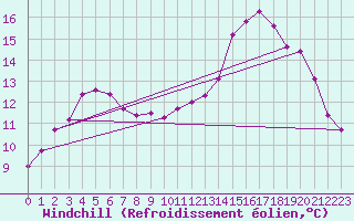 Courbe du refroidissement olien pour Frontenac (33)