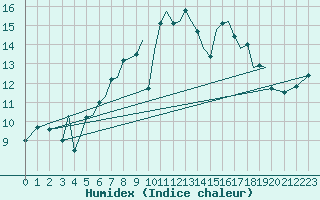 Courbe de l'humidex pour Guernesey (UK)