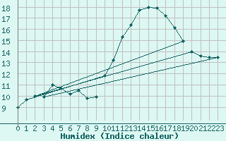 Courbe de l'humidex pour Beerse (Be)