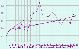 Courbe du refroidissement olien pour Sherkin Island