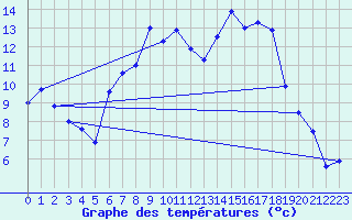 Courbe de tempratures pour Lahr (All)