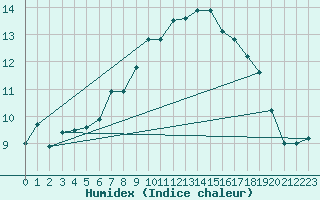 Courbe de l'humidex pour Elgoibar
