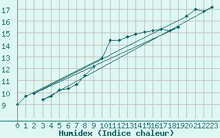 Courbe de l'humidex pour Alfeld