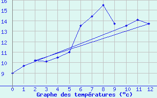 Courbe de tempratures pour Plaine des Chicots (974)