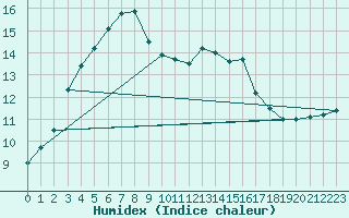 Courbe de l'humidex pour Chailles (41)