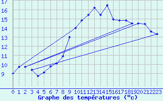 Courbe de tempratures pour Tiranges (43)