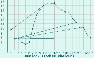 Courbe de l'humidex pour Freudenstadt