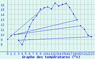 Courbe de tempratures pour Cabauw Tower