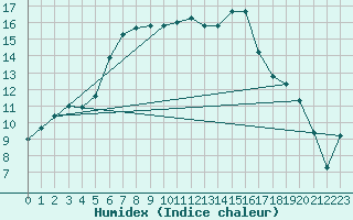 Courbe de l'humidex pour Lublin Radawiec