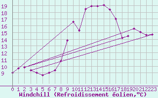Courbe du refroidissement olien pour Kyritz