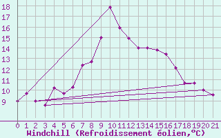 Courbe du refroidissement olien pour Mahumudia