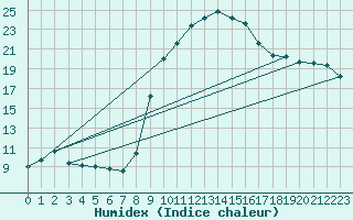 Courbe de l'humidex pour Belm
