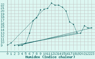 Courbe de l'humidex pour Kopaonik