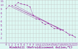 Courbe du refroidissement olien pour Chivenor