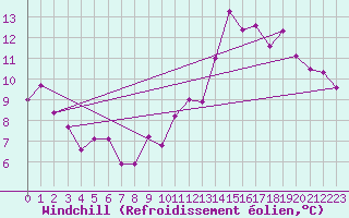 Courbe du refroidissement olien pour Albi (81)