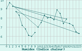 Courbe de l'humidex pour Dijon / Longvic (21)