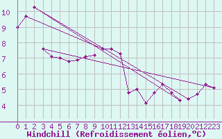 Courbe du refroidissement olien pour Porquerolles (83)