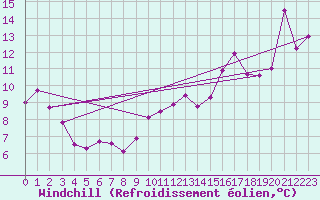 Courbe du refroidissement olien pour la bouée 62165