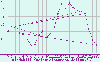 Courbe du refroidissement olien pour Croisette (62)