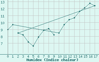 Courbe de l'humidex pour Uccle