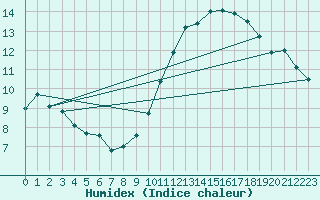 Courbe de l'humidex pour Le Havre - Octeville (76)