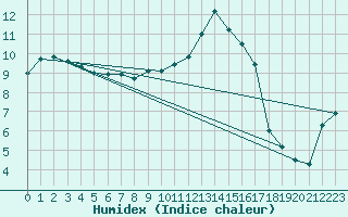 Courbe de l'humidex pour Aranguren, Ilundain