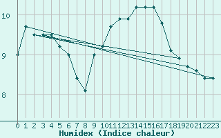 Courbe de l'humidex pour Church Lawford