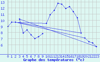 Courbe de tempratures pour Ebersberg-Halbing