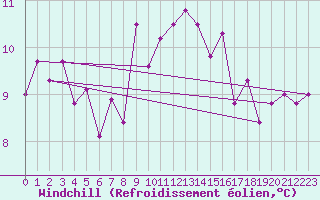 Courbe du refroidissement olien pour Messina