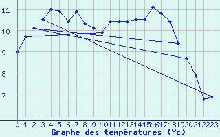 Courbe de tempratures pour Brigueuil (16)