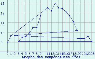 Courbe de tempratures pour Shoream (UK)