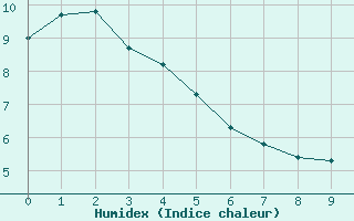 Courbe de l'humidex pour Ootsa Lake Skins Lake