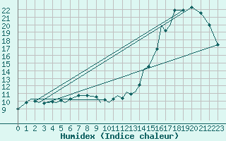 Courbe de l'humidex pour Waterloo Well