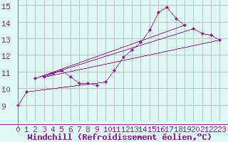 Courbe du refroidissement olien pour Nostang (56)