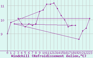 Courbe du refroidissement olien pour Pirou (50)