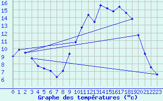 Courbe de tempratures pour Bannalec (29)