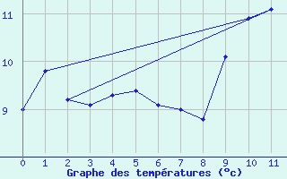 Courbe de tempratures pour Cardinham
