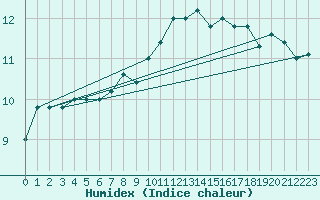 Courbe de l'humidex pour Frontone