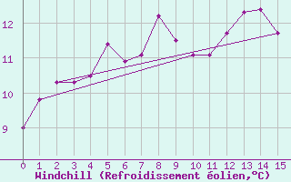Courbe du refroidissement olien pour Loferer Alm
