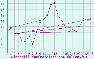 Courbe du refroidissement olien pour Capel Curig