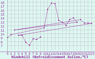 Courbe du refroidissement olien pour Capo Bellavista