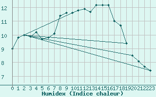 Courbe de l'humidex pour Blois (41)