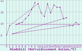 Courbe du refroidissement olien pour Klodzko