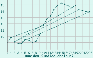 Courbe de l'humidex pour San Vicente de la Barquera